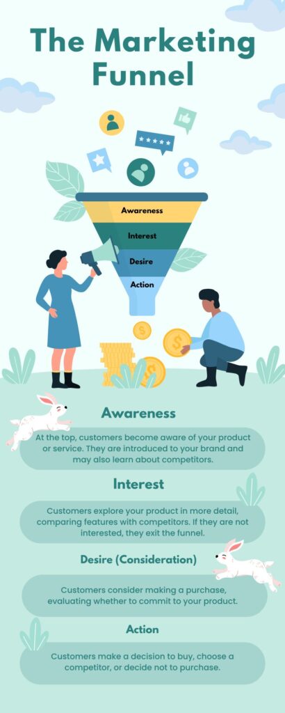 marketing funnel: awareness, interest, desire, action