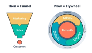 A sales funnel versus a flywheel