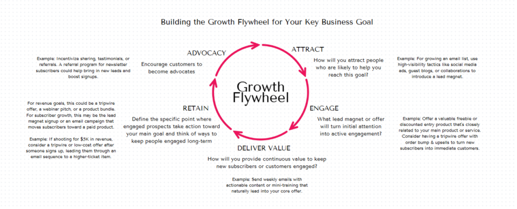 Destini Copp's growth flywheel