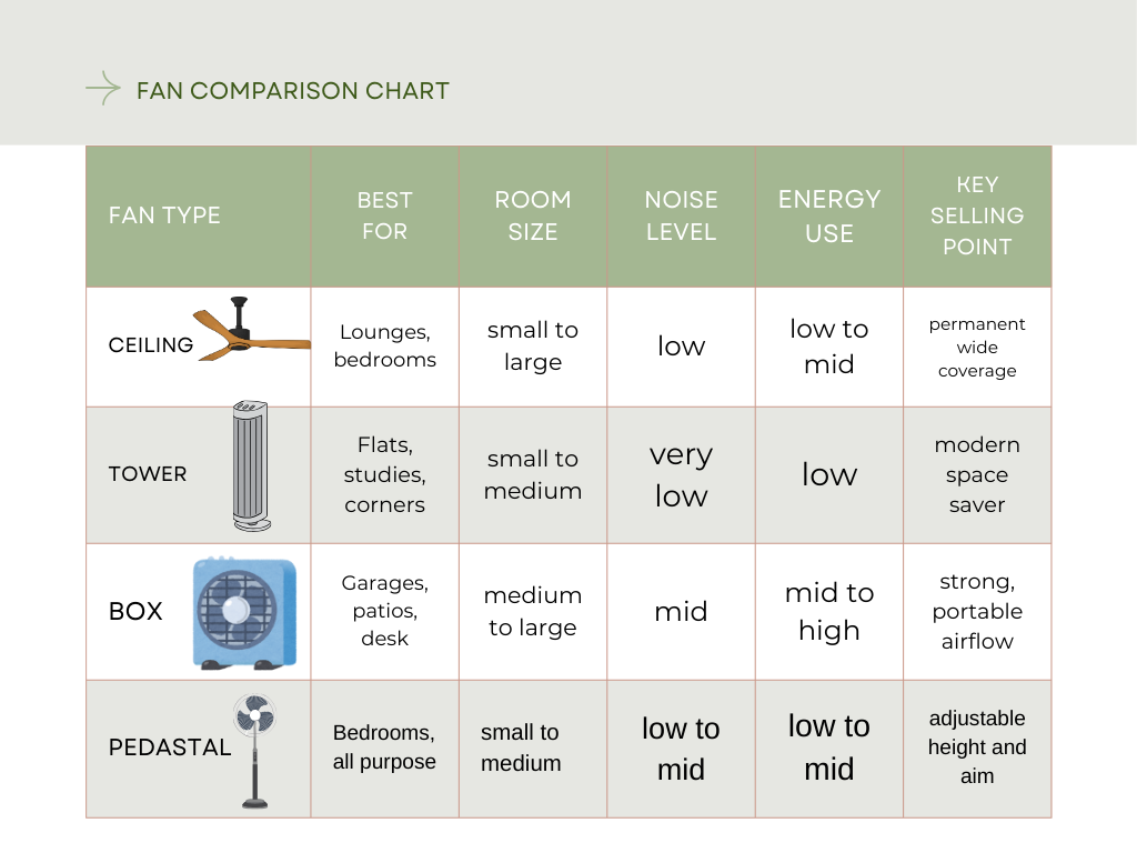 Comparison chart of fans: ceiling, towr, box and pedastal
